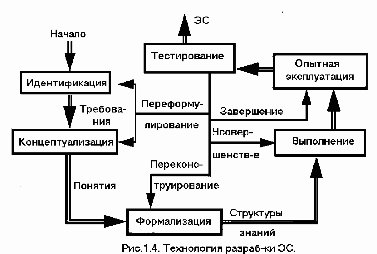 Этапы разработки экспертных систем
