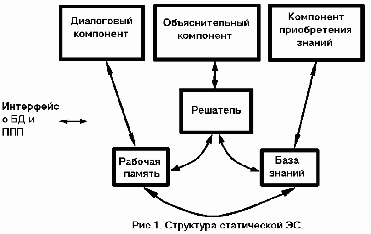 Структура экспертных систем
