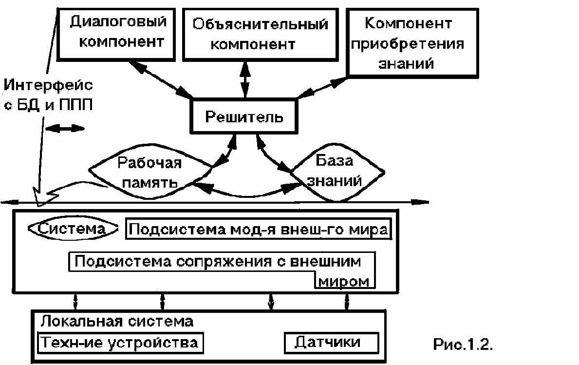 Структура экспертных систем